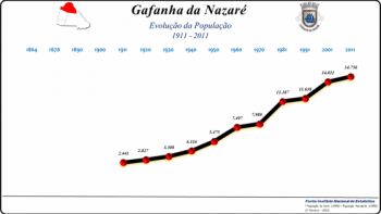 Evolução da população